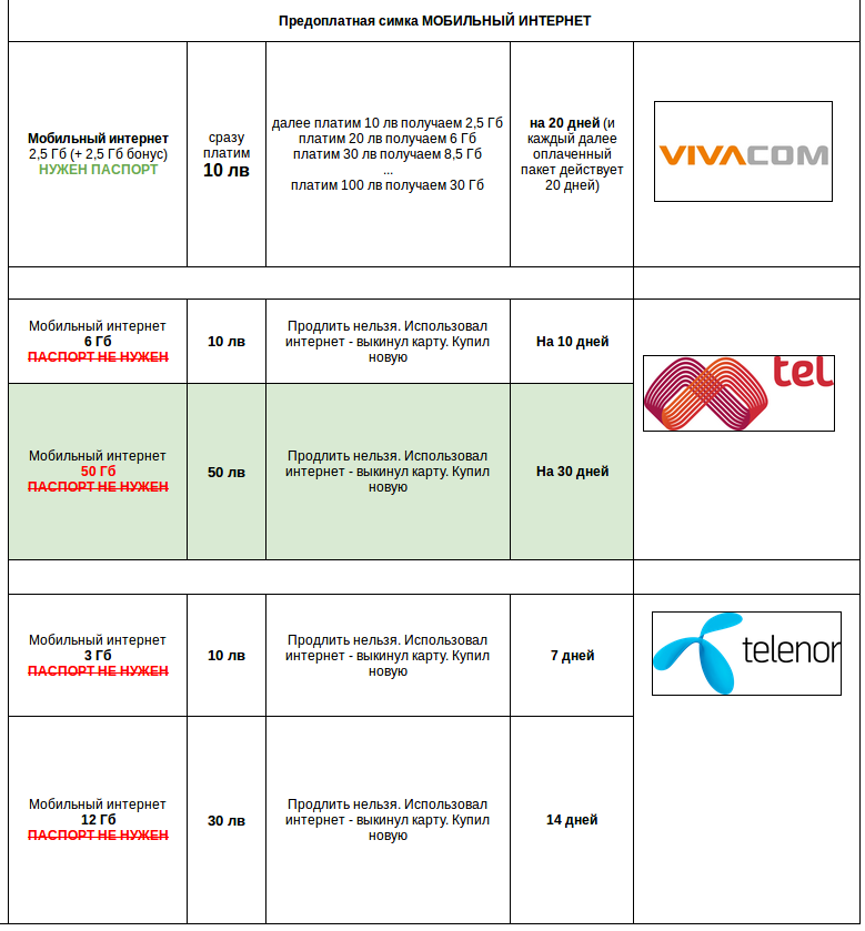 интернет в болгарии 2018